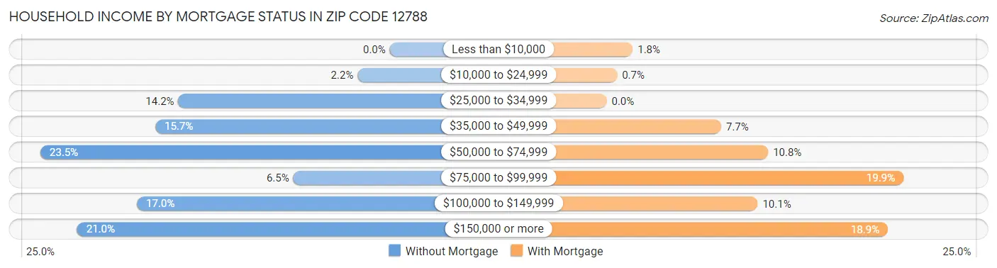 Household Income by Mortgage Status in Zip Code 12788