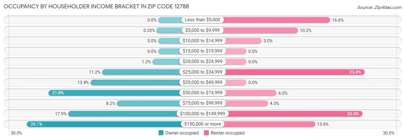 Occupancy by Householder Income Bracket in Zip Code 12788
