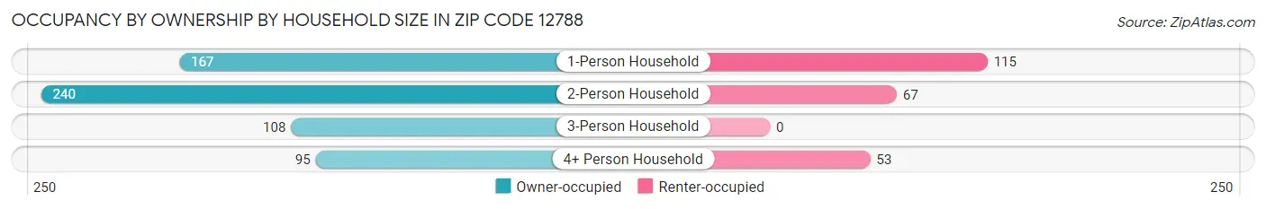 Occupancy by Ownership by Household Size in Zip Code 12788