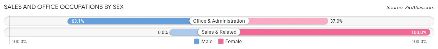 Sales and Office Occupations by Sex in Zip Code 12788