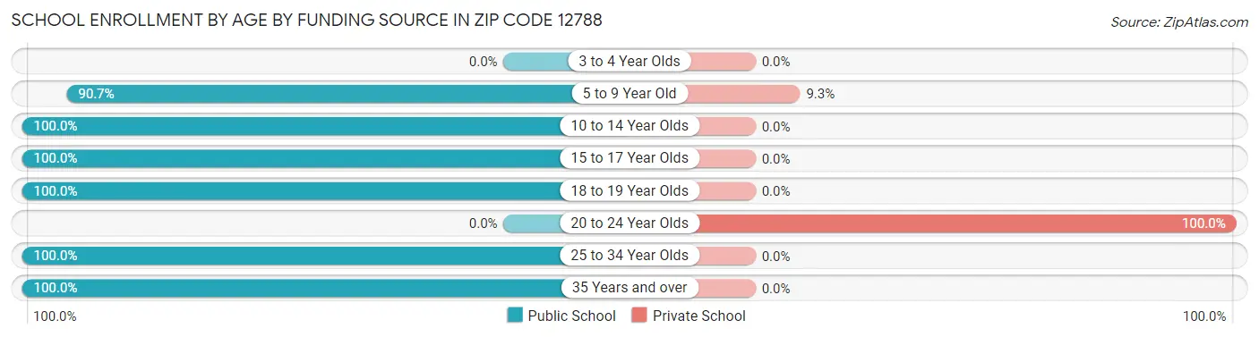 School Enrollment by Age by Funding Source in Zip Code 12788