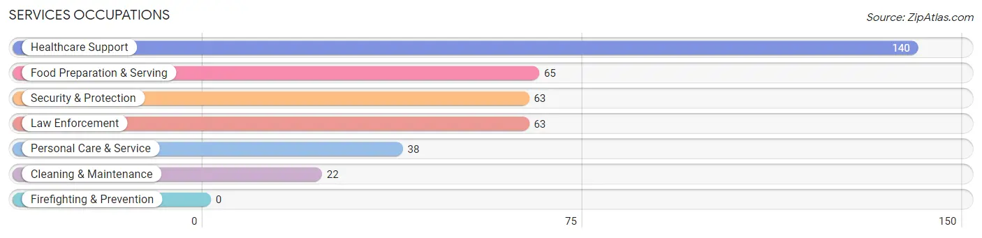 Services Occupations in Zip Code 12788