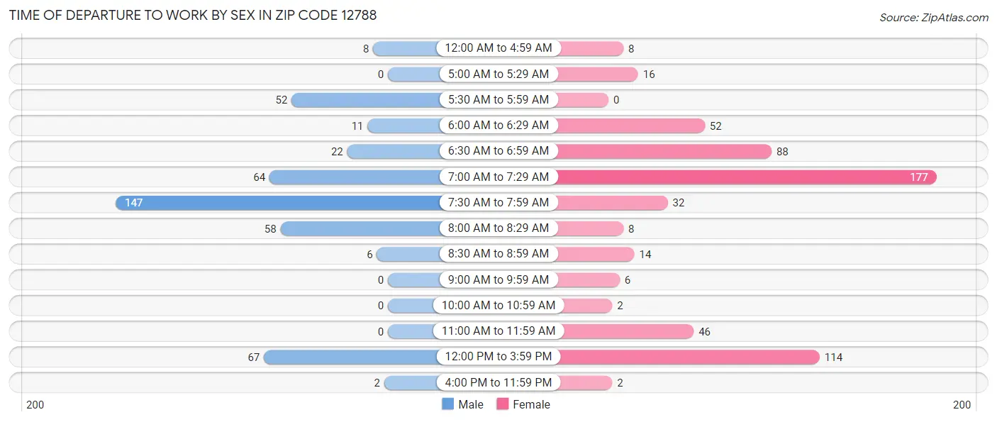 Time of Departure to Work by Sex in Zip Code 12788