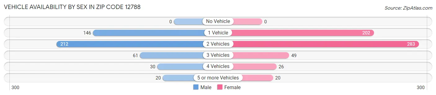Vehicle Availability by Sex in Zip Code 12788