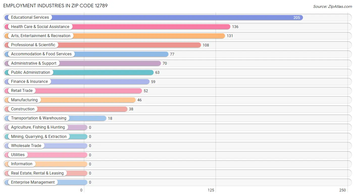 Employment Industries in Zip Code 12789