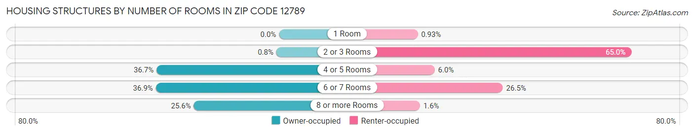 Housing Structures by Number of Rooms in Zip Code 12789