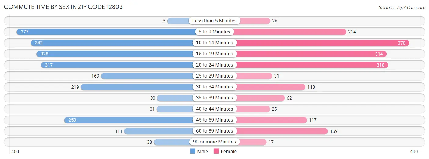 Commute Time by Sex in Zip Code 12803