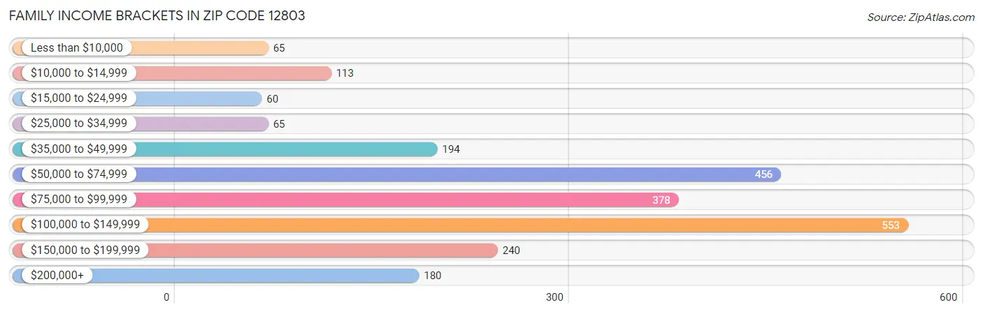 Family Income Brackets in Zip Code 12803