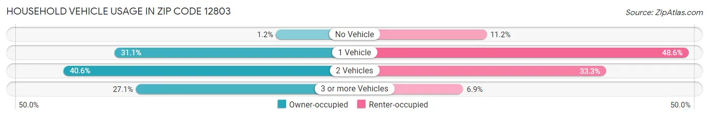 Household Vehicle Usage in Zip Code 12803