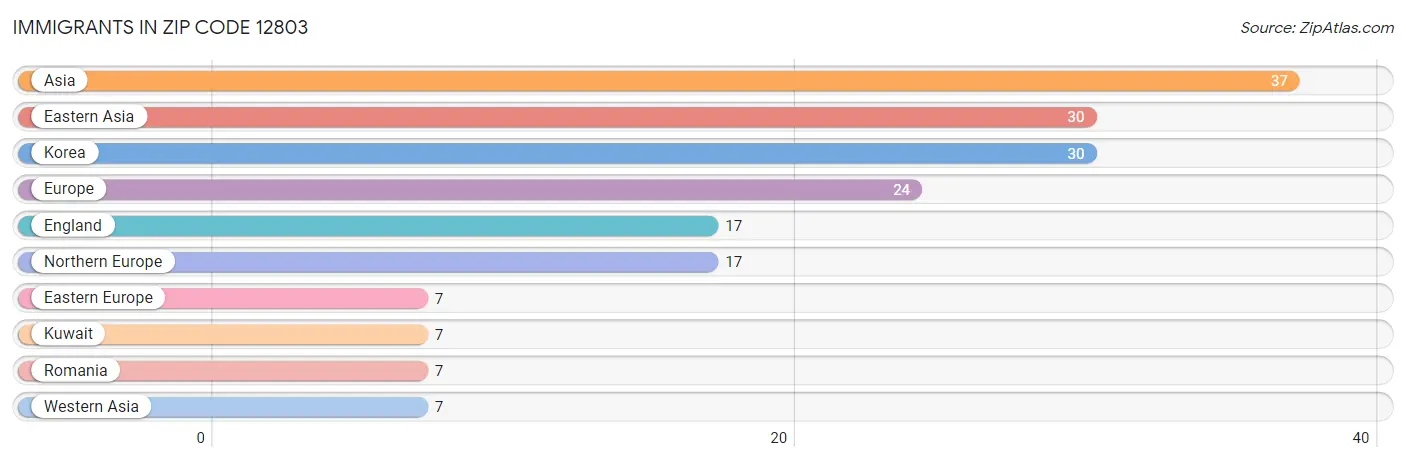 Immigrants in Zip Code 12803