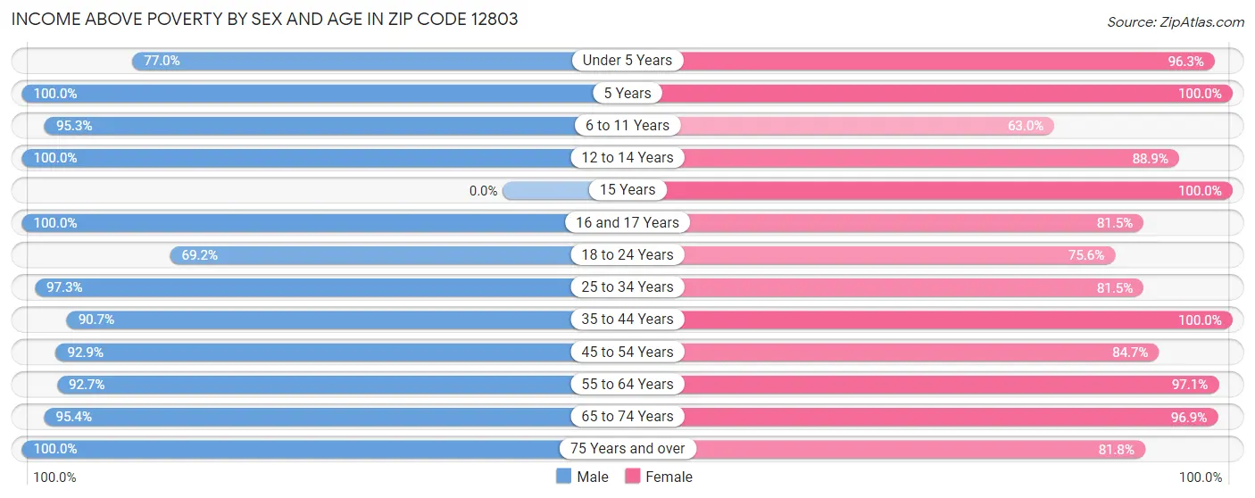 Income Above Poverty by Sex and Age in Zip Code 12803