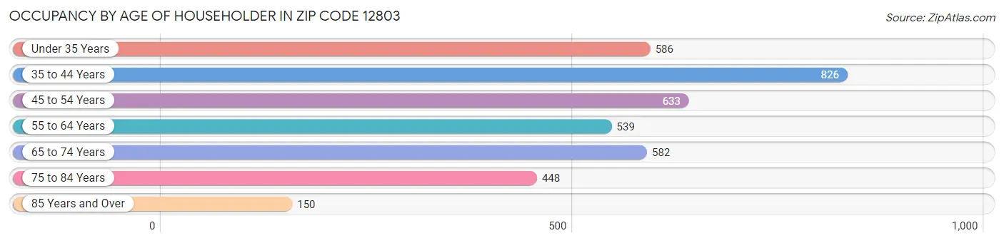 Occupancy by Age of Householder in Zip Code 12803