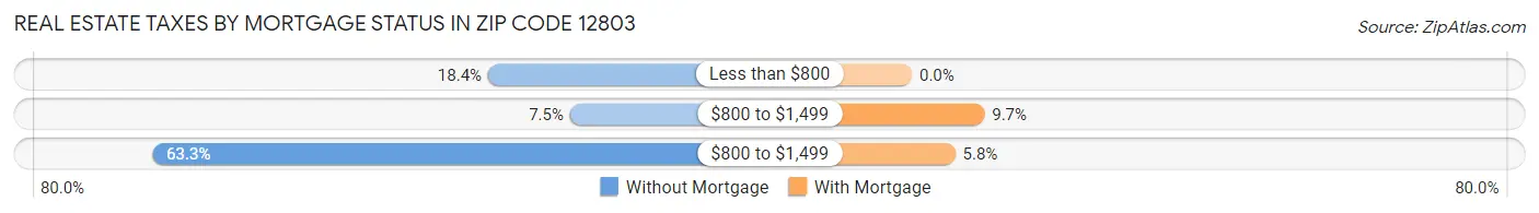 Real Estate Taxes by Mortgage Status in Zip Code 12803