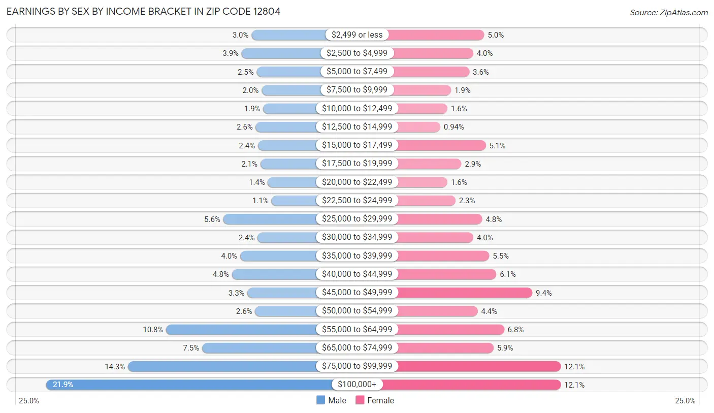 Earnings by Sex by Income Bracket in Zip Code 12804