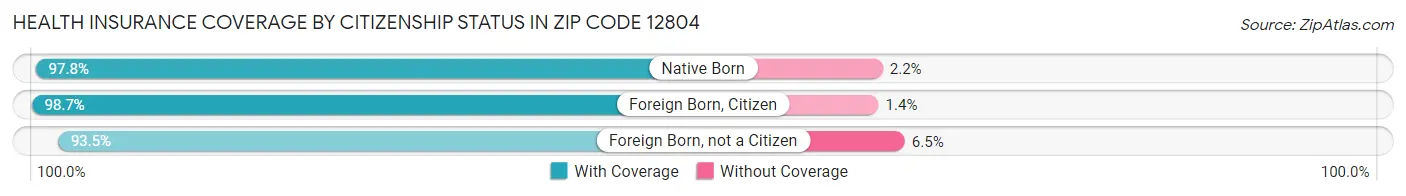 Health Insurance Coverage by Citizenship Status in Zip Code 12804
