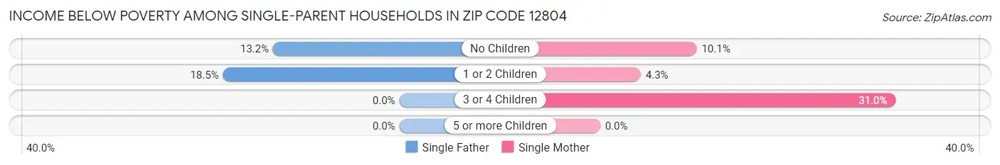 Income Below Poverty Among Single-Parent Households in Zip Code 12804