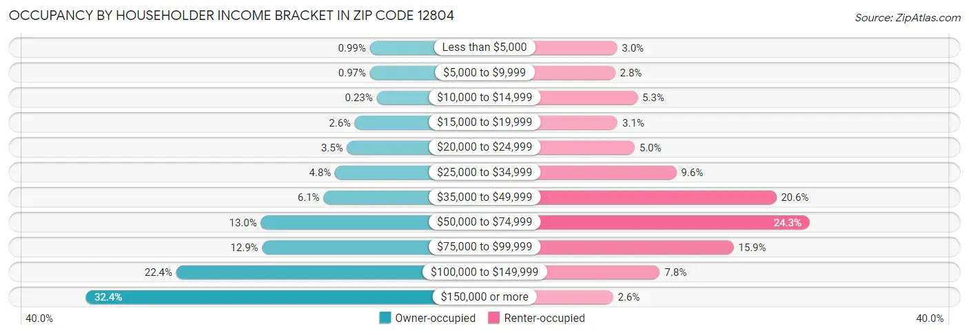 Occupancy by Householder Income Bracket in Zip Code 12804