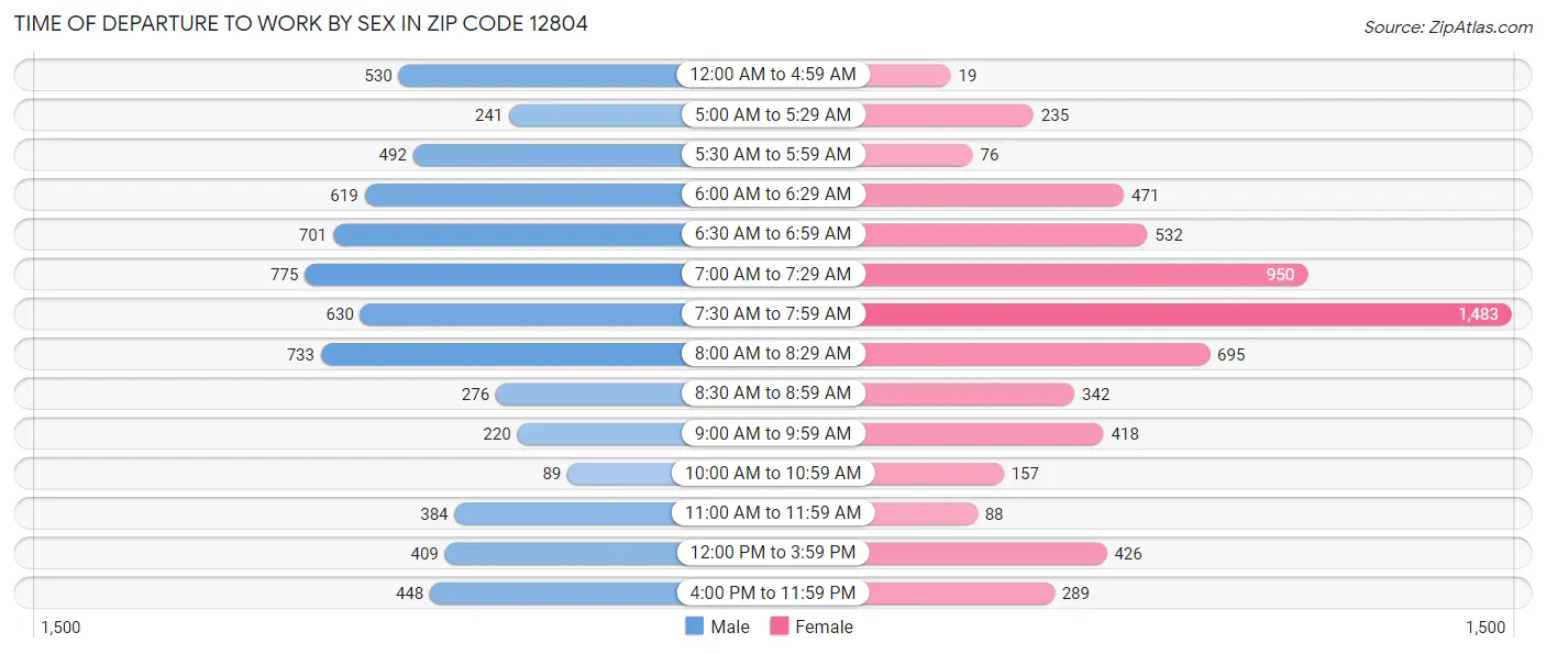 Time of Departure to Work by Sex in Zip Code 12804