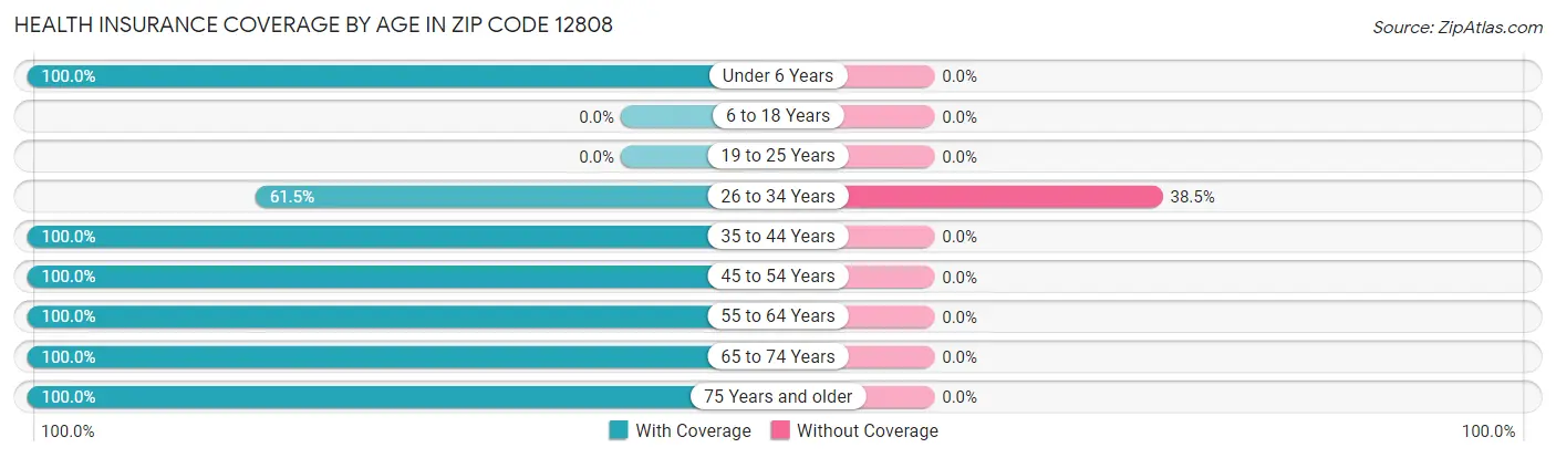 Health Insurance Coverage by Age in Zip Code 12808