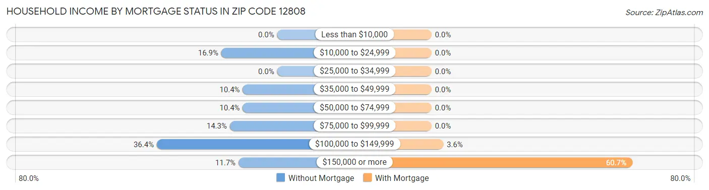 Household Income by Mortgage Status in Zip Code 12808