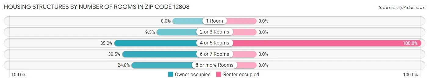 Housing Structures by Number of Rooms in Zip Code 12808