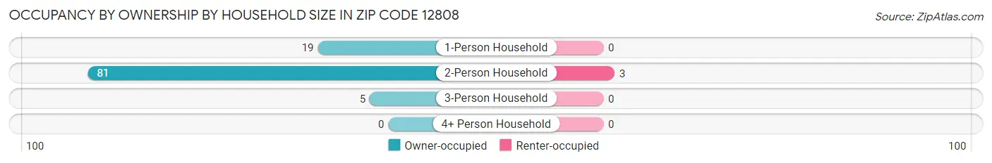 Occupancy by Ownership by Household Size in Zip Code 12808