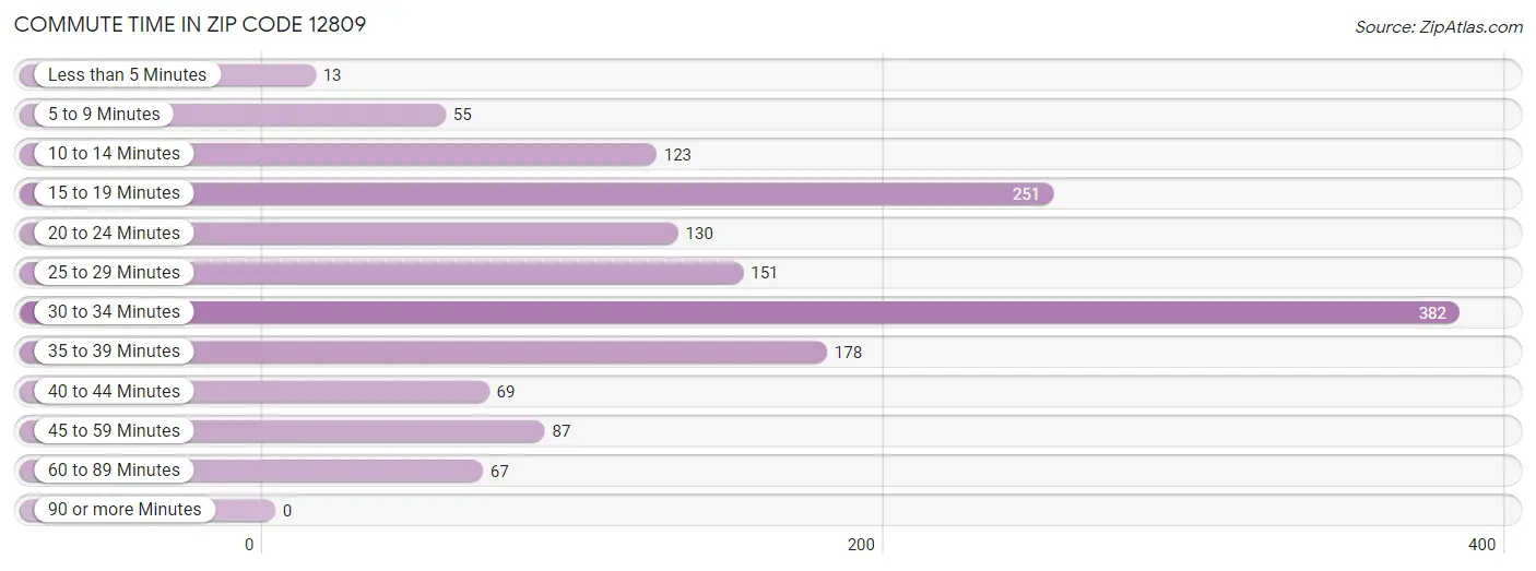 Commute Time in Zip Code 12809