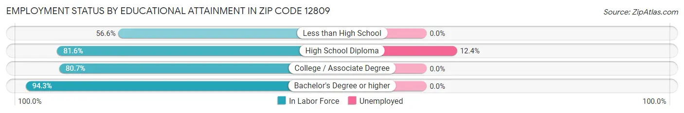 Employment Status by Educational Attainment in Zip Code 12809