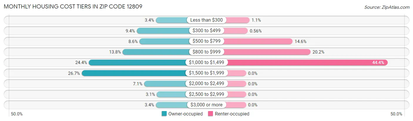 Monthly Housing Cost Tiers in Zip Code 12809