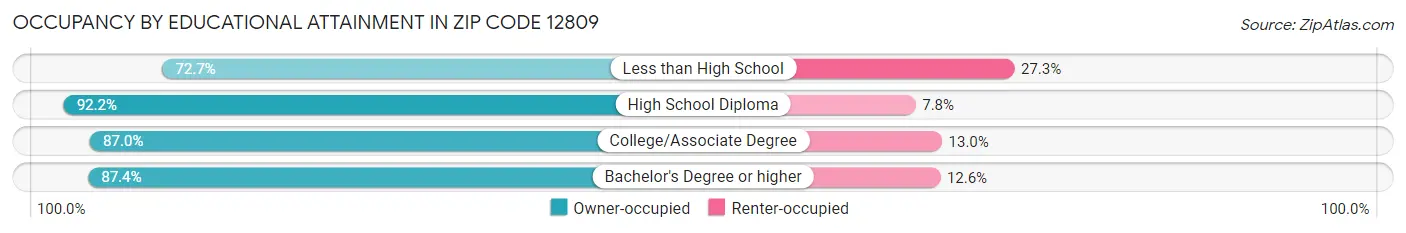 Occupancy by Educational Attainment in Zip Code 12809