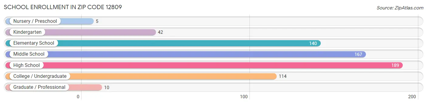 School Enrollment in Zip Code 12809