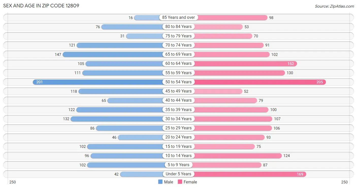 Sex and Age in Zip Code 12809