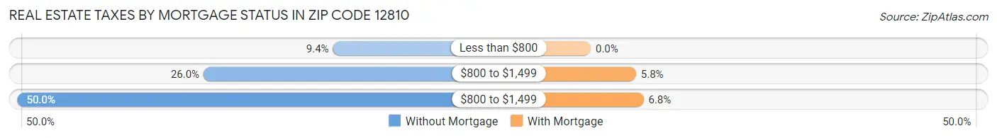 Real Estate Taxes by Mortgage Status in Zip Code 12810