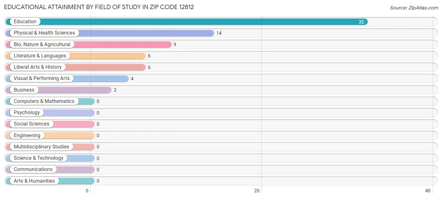 Educational Attainment by Field of Study in Zip Code 12812