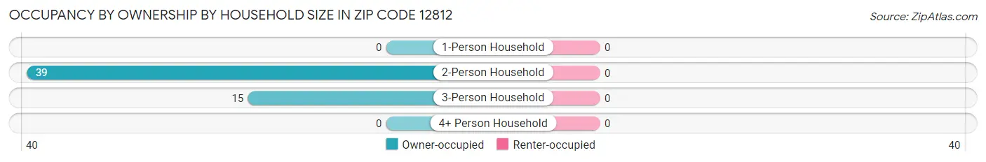 Occupancy by Ownership by Household Size in Zip Code 12812