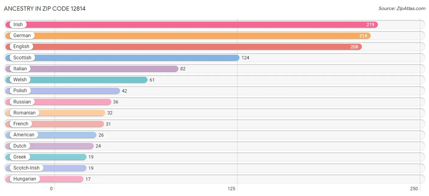 Ancestry in Zip Code 12814