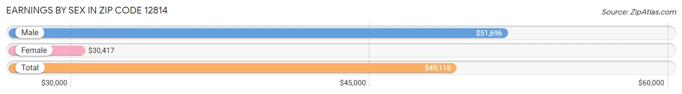 Earnings by Sex in Zip Code 12814