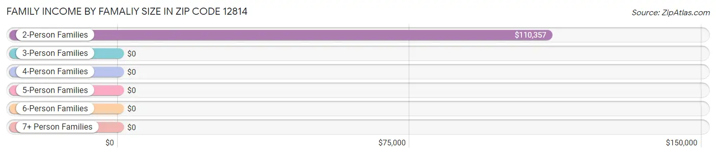 Family Income by Famaliy Size in Zip Code 12814