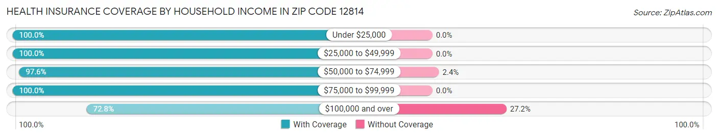 Health Insurance Coverage by Household Income in Zip Code 12814