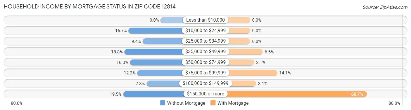 Household Income by Mortgage Status in Zip Code 12814