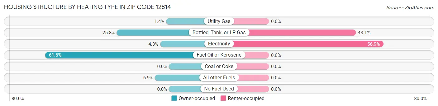 Housing Structure by Heating Type in Zip Code 12814