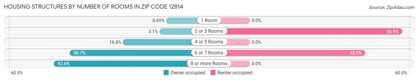 Housing Structures by Number of Rooms in Zip Code 12814