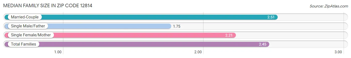 Median Family Size in Zip Code 12814