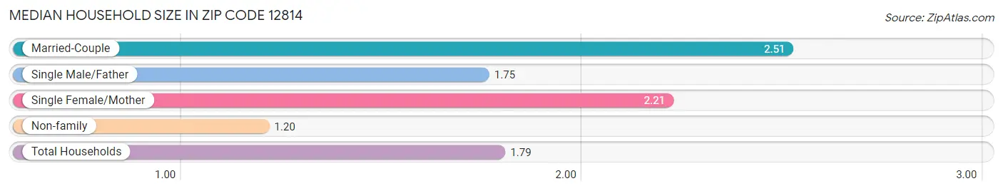 Median Household Size in Zip Code 12814