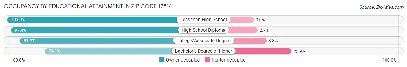 Occupancy by Educational Attainment in Zip Code 12814