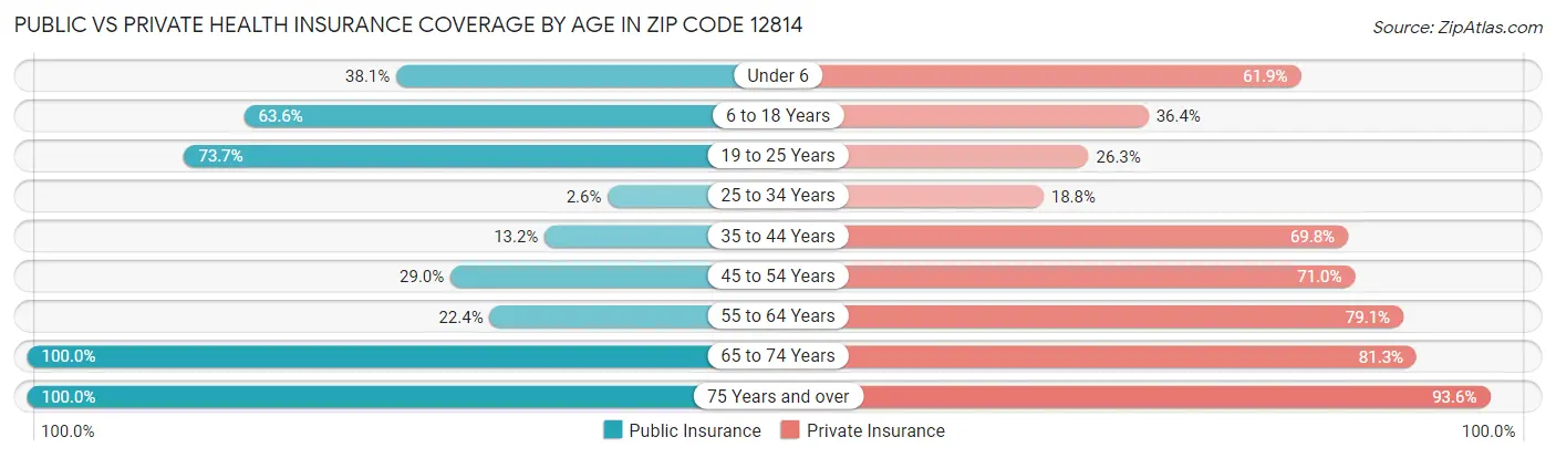 Public vs Private Health Insurance Coverage by Age in Zip Code 12814