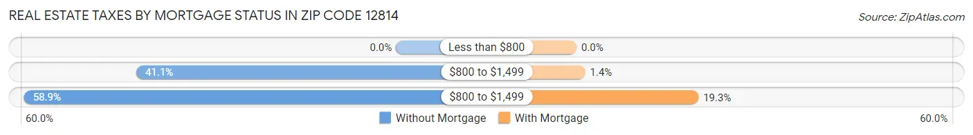 Real Estate Taxes by Mortgage Status in Zip Code 12814