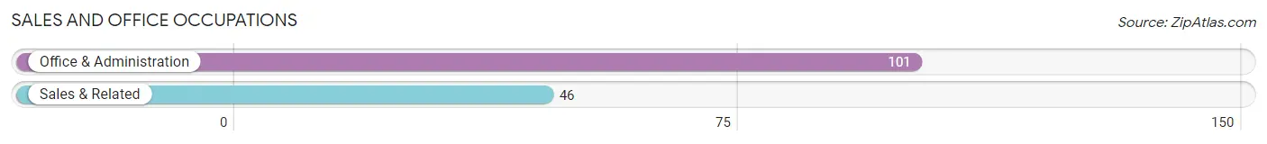 Sales and Office Occupations in Zip Code 12814