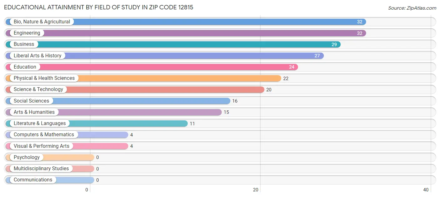 Educational Attainment by Field of Study in Zip Code 12815