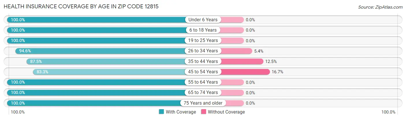 Health Insurance Coverage by Age in Zip Code 12815